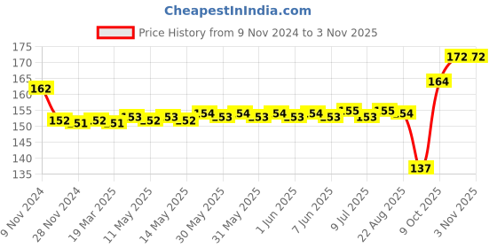 moglix.com SKF 10x26x8mm Deep Groove Ball Bearing, 6000-2Z skf Price History Graph from 9 Nov 2024 to 3 Nov 2025