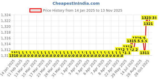 moglix.com SKF 10x26x8mm Deep Groove Ball Bearing, 6000-2Z/C4 (Pack of 10) skf Price History Graph from 14 Jan 2025 to 12 Nov 2025