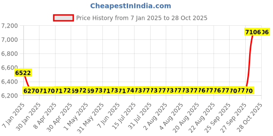 moglix.com SKF 10x26x8mm Steel Deep Groove Ball Bearing, 6000-2RS1/C4HTF7 (Pack of 10) skf Price History Graph from 7 Jan 2025 to 27 Oct 2025