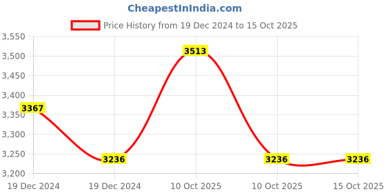 moglix.com SKF 10x30x14mm Double Row Angular Contact Ball Bearing, 3200A-2ZTN9/MT33 skf Price History Graph from 19 Dec 2024 to 15 Oct 2025