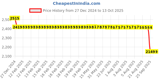 moglix.com SKF 10x30x14mm Double Row Angular Contact Ball Bearing, 3200ATN9 skf Price History Graph from 27 Dec 2024 to 13 Oct 2025