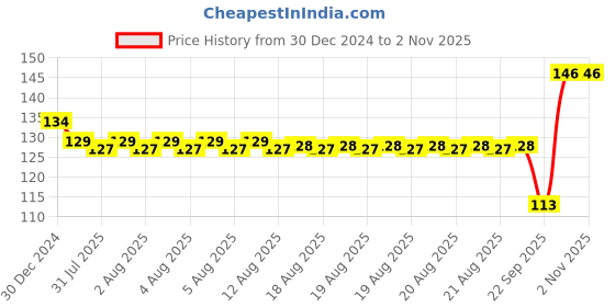 moglix.com SKF 10x30x9mm Deep Groove Ball Bearing, 6200 skf Price History Graph from 30 Dec 2024 to 1 Nov 2025