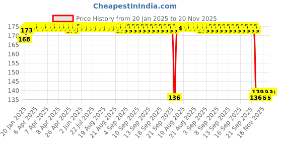 moglix.com SKF 10x30x9mm Deep Groove Ball Bearing, 6200-RS1 skf Price History Graph from 20 Jan 2025 to 18 Nov 2025