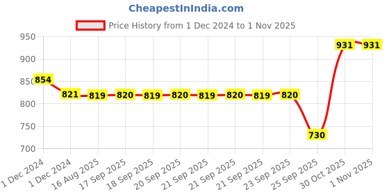 moglix.com SKF 10x30x9mm High Carbon Chromium Steel Deep Groove Ball Bearing, 6200-2Z/C3 (Pack of 5) skf Price History Graph from 1 Dec 2024 to 31 Oct 2025