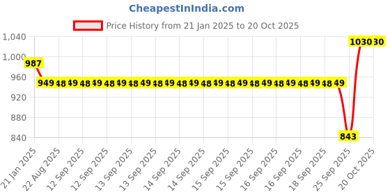 moglix.com SKF 10x30x9mm Steel Deep Groove Ball Bearing, 6200-2RS1 (Pack of 5) skf Price History Graph from 21 Jan 2025 to 20 Oct 2025
