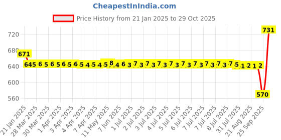 moglix.com SKF 10x30x9mm Steel Deep Groove Ball Bearing, 6200 (Pack of 5) skf Price History Graph from 21 Jan 2025 to 29 Oct 2025