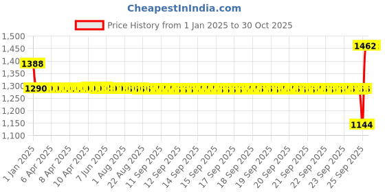 moglix.com SKF 10x30x9mm Steel Deep Groove Ball Bearing, 6200/C3 (Pack of 10) skf Price History Graph from 1 Jan 2025 to 30 Oct 2025