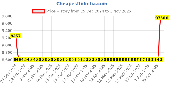 moglix.com SKF 10x35x11mm Steel Single Row Deep Groove Ball Bearing, 6300-2RSH (Pack of 10) skf Price History Graph from 25 Dec 2024 to 1 Nov 2025