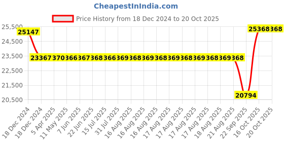 moglix.com SKF 110x140x16mm Steel Deep Groove Ball Bearing, 61822-2RZ skf Price History Graph from 18 Dec 2024 to 20 Oct 2025