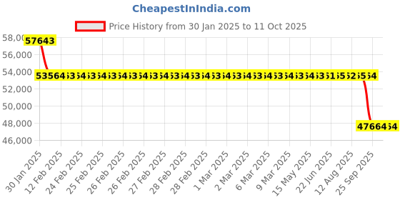 moglix.com SKF 110x200x38mm Single Row Angular Contact Ball Bearing, 7222BECBM skf Price History Graph from 30 Jan 2025 to 11 Oct 2025