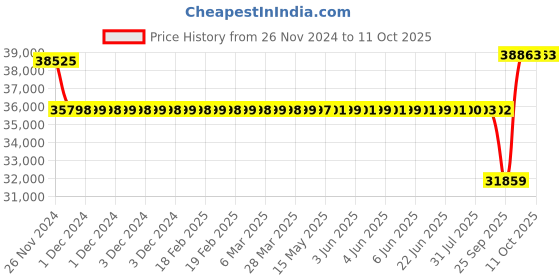 moglix.com SKF 110x200x38mm Single Row Angular Contact Ball Bearing, 7222BEP skf Price History Graph from 26 Nov 2024 to 10 Oct 2025
