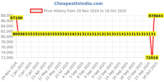moglix.com SKF 110x240x50mm Single Row Angular Contact Ball Bearing, 7322BEP skf Price History Graph from 29 Nov 2024 to 18 Oct 2025