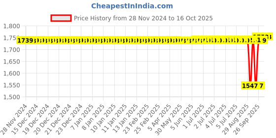 moglix.com SKF 11.13x23.75x19.837mm Speedi Sleeve, 99080 skf Price History Graph from 28 Nov 2024 to 16 Oct 2025