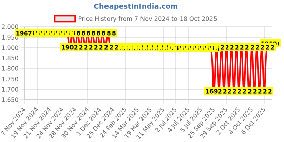 moglix.com SKF 11.13x28.7x24mm Speedi Sleeve, 99092 skf Price History Graph from 7 Nov 2024 to 18 Oct 2025