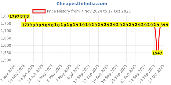 moglix.com SKF 11.13x38.1x28.575mm Speedi Sleeve, 99112 skf Price History Graph from 7 Nov 2024 to 16 Oct 2025