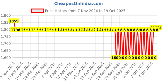 moglix.com SKF 11.13x38.1x32mm Speedi Sleeve, 99128 skf Price History Graph from 7 Nov 2024 to 18 Oct 2025