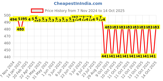 moglix.com SKF 112x5mm Polypropylene Imported End Cover, ASNH518-615 skf Price History Graph from 7 Nov 2024 to 14 Oct 2025