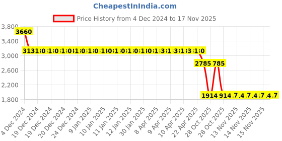 moglix.com SKF 11590/11520 Tapered Roller Bearing, 15.875x42.862x14.288mm (Pack of 5) skf Price History Graph from 4 Dec 2024 to 17 Nov 2025