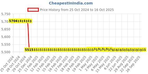 moglix.com SKF 11x129.79x120mm Speedi Sleeve, 99471 skf Price History Graph from 25 Oct 2024 to 15 Oct 2025