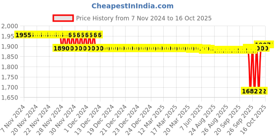 moglix.com SKF 11x22.23x17mm Speedi Sleeve, 99068 skf Price History Graph from 7 Nov 2024 to 16 Oct 2025