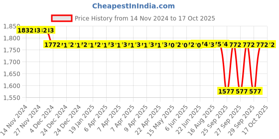 moglix.com SKF 11x24.44x18mm Speedi Sleeve, 99082 skf Price History Graph from 14 Nov 2024 to 16 Oct 2025