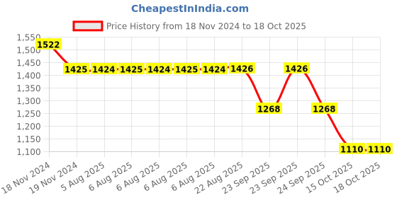 moglix.com SKF 1202 ETN9 Self Aligning Ball Bearing, 15x35x11mm skf Price History Graph from 18 Nov 2024 to 18 Oct 2025