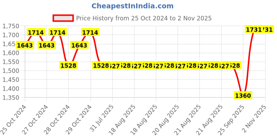 moglix.com SKF 1203 ETN9 Self Aligning Ball Bearing, 17x40x12mm skf Price History Graph from 25 Oct 2024 to 1 Nov 2025