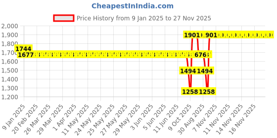 moglix.com SKF 1205 EKTN9 Self Aligning Ball Bearing, 25x52x15mm skf Price History Graph from 9 Jan 2025 to 27 Nov 2025