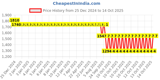 moglix.com SKF 1206 EKTN9 Self Aligning Ball Bearing, 30x62x16mm skf Price History Graph from 25 Dec 2024 to 14 Oct 2025