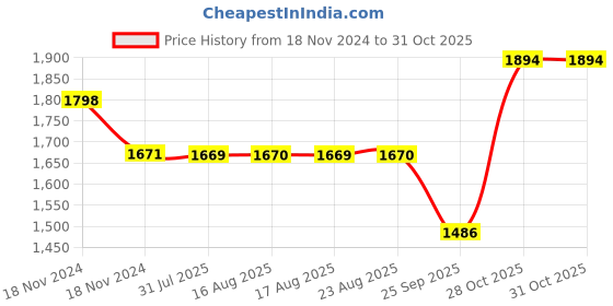 moglix.com SKF 1206 ETN9 Self Aligning Ball Bearing, 30x62x16mm skf Price History Graph from 18 Nov 2024 to 31 Oct 2025