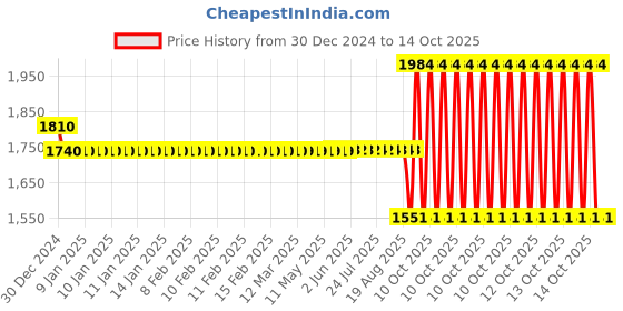 moglix.com SKF 1206EKTN9/C3 Self Aligning Ball Bearing, 30x62x12mm skf Price History Graph from 30 Dec 2024 to 13 Oct 2025