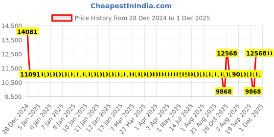 moglix.com SKF 1206EM Self Aligning Ball Bearing, 30x62x16mm skf Price History Graph from 28 Dec 2024 to 30 Nov 2025