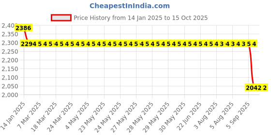 moglix.com SKF 1208 EKTN9 Self Aligning Ball Bearing, 40x80x18mm skf Price History Graph from 14 Jan 2025 to 14 Oct 2025