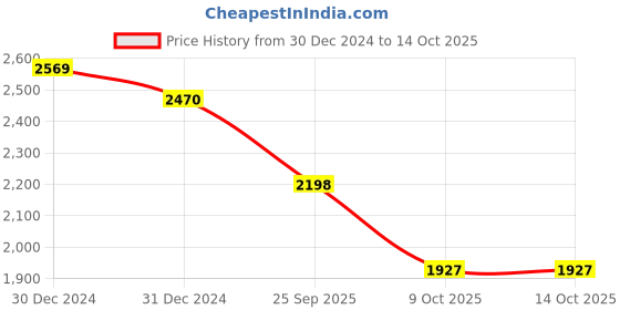 moglix.com SKF 1209 EKTN9/C3 Self Aligning Ball Bearing, 45x85x19mm skf Price History Graph from 30 Dec 2024 to 14 Oct 2025