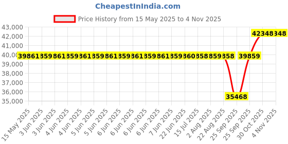 moglix.com SKF 120x180x28mm Steel Single Row Cylindrical Roller Bearing, NU1024ML skf Price History Graph from 15 May 2025 to 1 Nov 2025