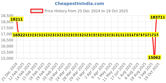 moglix.com SKF 120x180x28mm Steel Single Row Deep Groove Ball Bearing, 6024-Z skf Price History Graph from 25 Dec 2024 to 19 Oct 2025