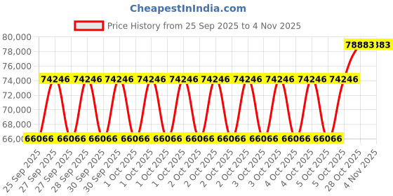 moglix.com SKF 120x180x60mm CARB Toroidal Roller Bearing, C4024V/C3 skf Price History Graph from 25 Sep 2025 to 31 Oct 2025