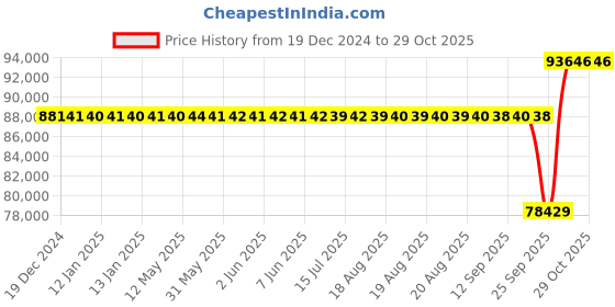 moglix.com SKF 120x210x54mm Spherical Roller Thrust Bearing, 29324 E skf Price History Graph from 19 Dec 2024 to 29 Oct 2025