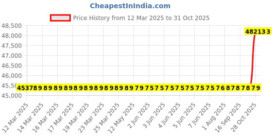 moglix.com SKF 120x215x40mm Steel Single Row Cylindrical Roller Bearing, NU224ECJ/C3 skf Price History Graph from 12 Mar 2025 to 31 Oct 2025