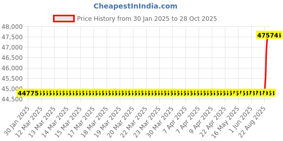 moglix.com SKF 120x215x58mm Spherical Roller Bearing, 22224 E/C3 skf Price History Graph from 30 Jan 2025 to 28 Oct 2025