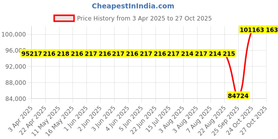 moglix.com SKF 120x260x86mm Spherical Roller Bearing, 22324 CC/C3W33 skf Price History Graph from 3 Apr 2025 to 26 Oct 2025