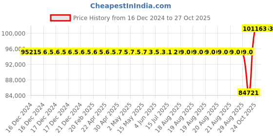 moglix.com SKF 120x260x86mm Spherical Roller Bearing, 22324 CC/W33 skf Price History Graph from 16 Dec 2024 to 27 Oct 2025