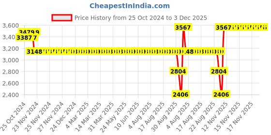 moglix.com SKF 1211 EKTN9 Self Aligning Ball Bearing, 55x100x21mm skf Price History Graph from 25 Oct 2024 to 2 Dec 2025