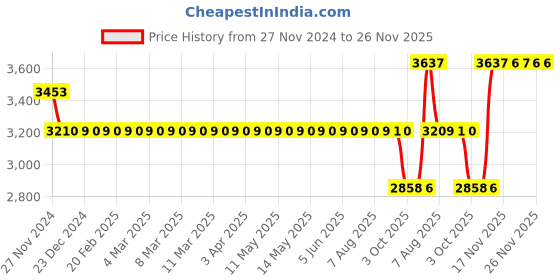 moglix.com SKF 1212 EKTN9 Self Aligning Ball Bearing, 60x110x22mm skf Price History Graph from 27 Nov 2024 to 26 Nov 2025