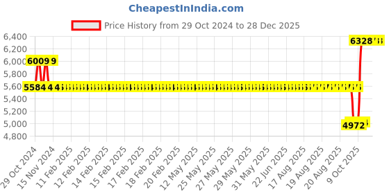 moglix.com SKF 1215 K Self Aligning Ball Bearing, 75x130x25mm skf Price History Graph from 29 Oct 2024 to 28 Dec 2025