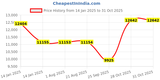 moglix.com SKF 1218 K Self Aligning Ball Bearing, 90x160x30mm skf Price History Graph from 14 Jan 2025 to 31 Oct 2025