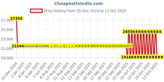 moglix.com SKF 1222K Self Aligning Ball Bearing, 110x200x38mm skf Price History Graph from 25 Dec 2024 to 12 Oct 2025