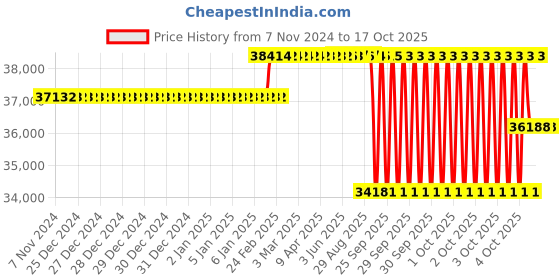 moglix.com SKF 122x150x220mm Adapter Sleeve, HA3134 skf Price History Graph from 7 Nov 2024 to 16 Oct 2025