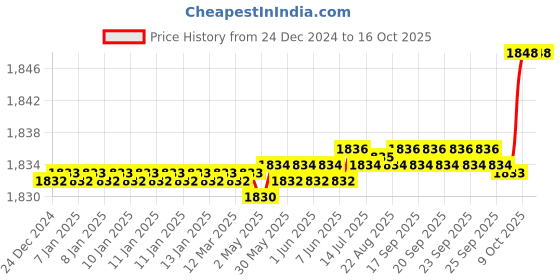 moglix.com SKF 12.7x34.93x28mm Speedi Sleeve, 99111 skf Price History Graph from 24 Dec 2024 to 16 Oct 2025