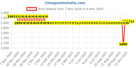 moglix.com SKF 12.93x46.99x39.91mm Speedi Sleeve, 99153 skf Price History Graph from 7 Nov 2024 to 6 Nov 2025
